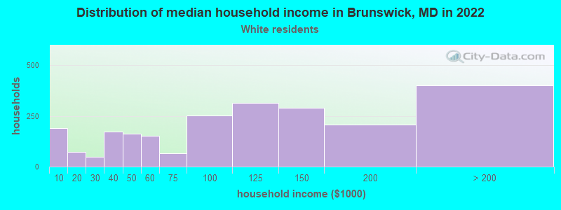 Distribution of median household income in Brunswick, MD in 2022