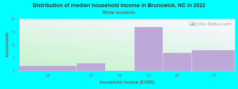 Distribution of median household income in Brunswick, NC in 2022