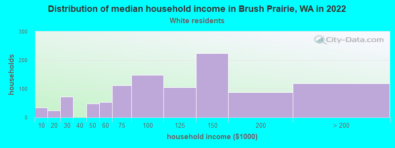 Distribution of median household income in Brush Prairie, WA in 2022