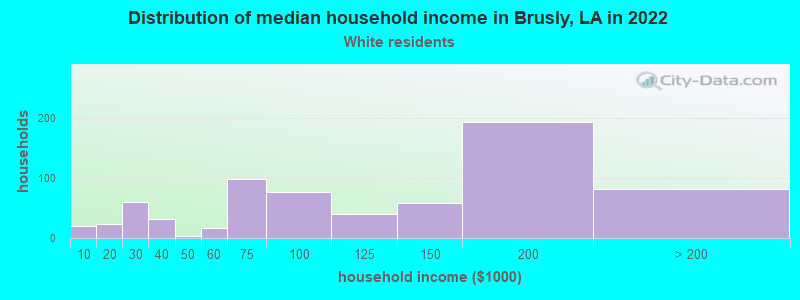 Distribution of median household income in Brusly, LA in 2022