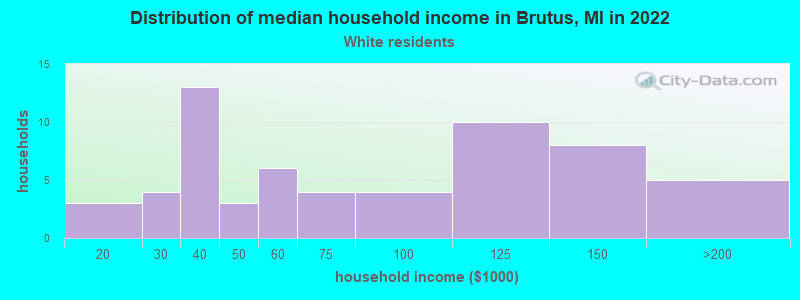 Distribution of median household income in Brutus, MI in 2022