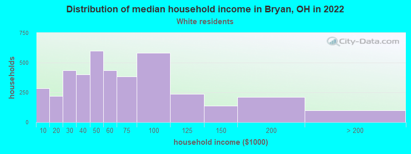 Distribution of median household income in Bryan, OH in 2022