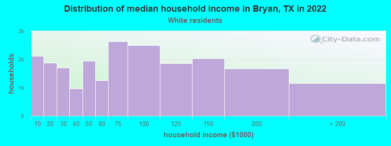 Distribution of median household income in Bryan, TX in 2022