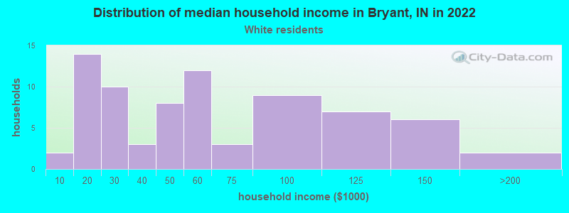 Distribution of median household income in Bryant, IN in 2022