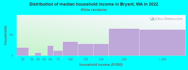 Distribution of median household income in Bryant, WA in 2022