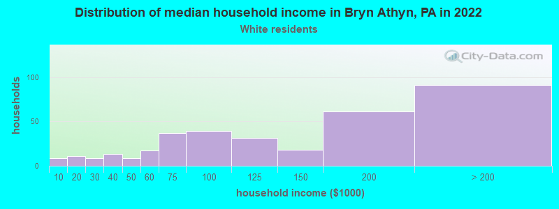 Distribution of median household income in Bryn Athyn, PA in 2022