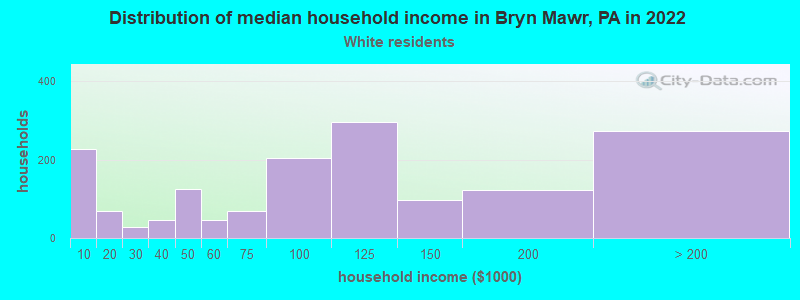 Distribution of median household income in Bryn Mawr, PA in 2022