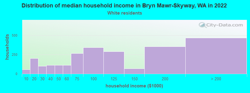Distribution of median household income in Bryn Mawr-Skyway, WA in 2022