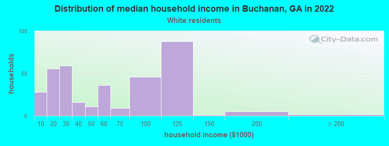 Distribution of median household income in Buchanan, GA in 2022