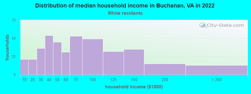 Distribution of median household income in Buchanan, VA in 2022