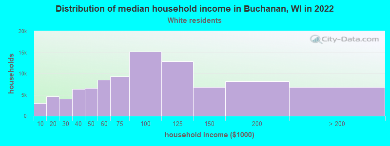 Distribution of median household income in Buchanan, WI in 2022