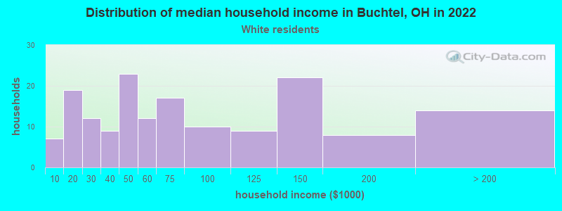 Distribution of median household income in Buchtel, OH in 2022