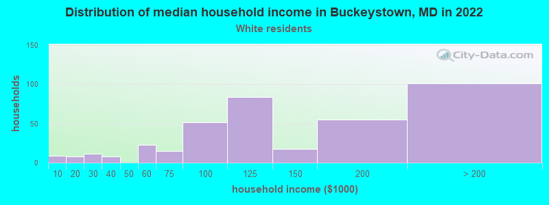 Distribution of median household income in Buckeystown, MD in 2022