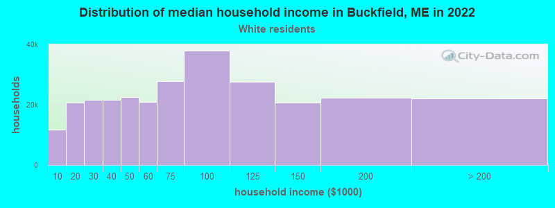 Distribution of median household income in Buckfield, ME in 2022