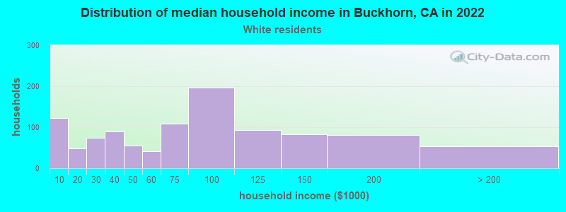 Distribution of median household income in Buckhorn, CA in 2022