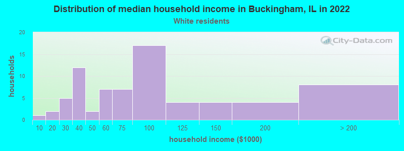 Distribution of median household income in Buckingham, IL in 2022