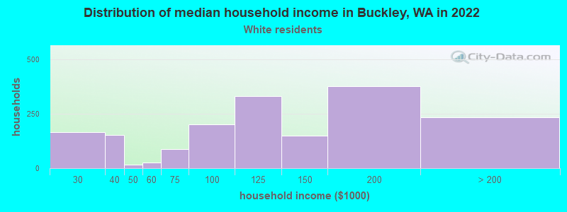 Distribution of median household income in Buckley, WA in 2022