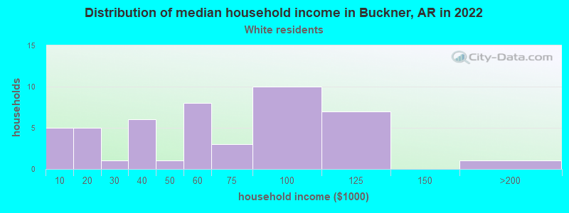 Distribution of median household income in Buckner, AR in 2022