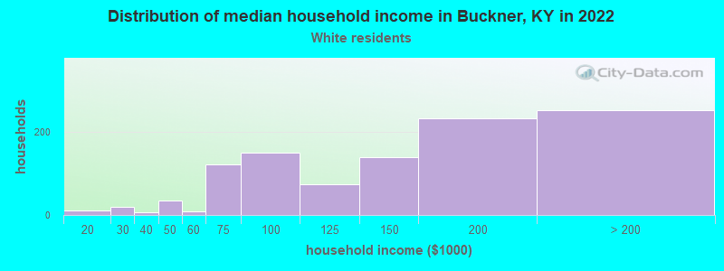 Distribution of median household income in Buckner, KY in 2022