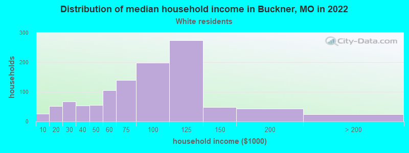 Distribution of median household income in Buckner, MO in 2022