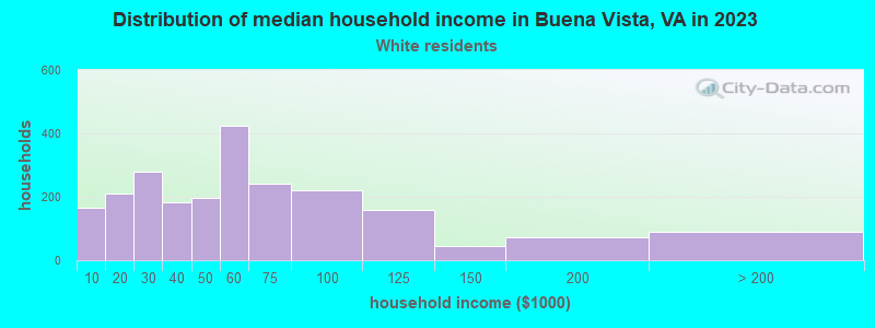 Distribution of median household income in Buena Vista, VA in 2022