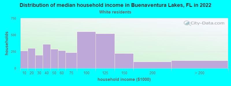 Distribution of median household income in Buenaventura Lakes, FL in 2022