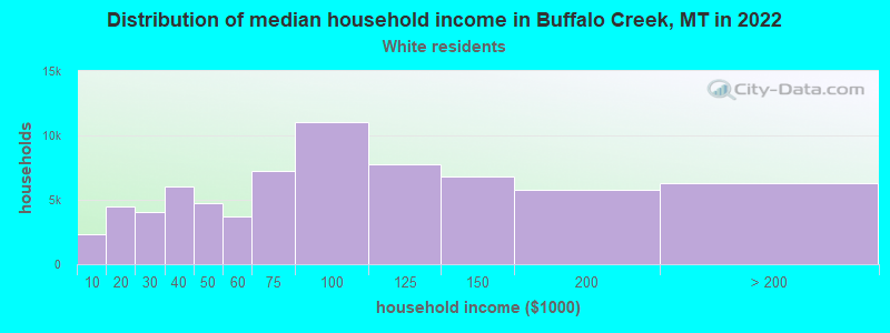 Distribution of median household income in Buffalo Creek, MT in 2022