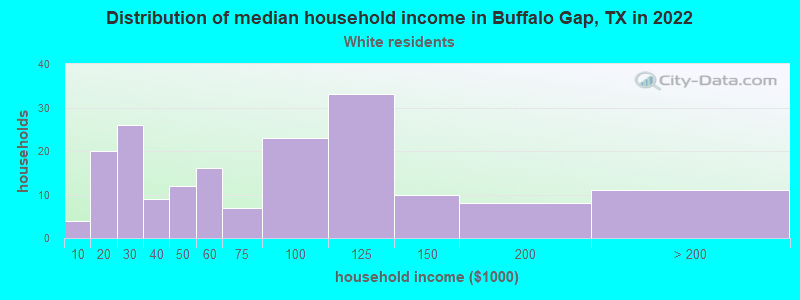 Distribution of median household income in Buffalo Gap, TX in 2022