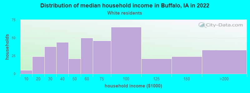 Distribution of median household income in Buffalo, IA in 2022