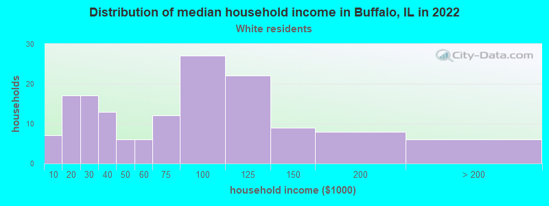 Distribution of median household income in Buffalo, IL in 2022