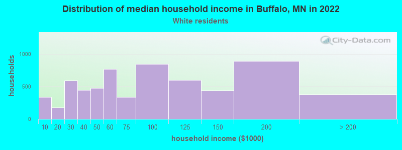 Distribution of median household income in Buffalo, MN in 2022