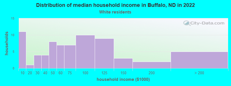 Distribution of median household income in Buffalo, ND in 2022