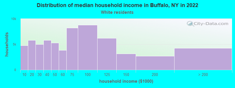 Distribution of median household income in Buffalo, NY in 2022