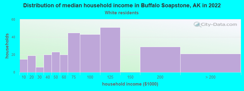 Distribution of median household income in Buffalo Soapstone, AK in 2022