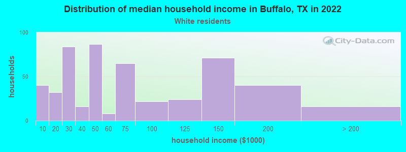 Distribution of median household income in Buffalo, TX in 2022