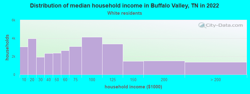 Distribution of median household income in Buffalo Valley, TN in 2022