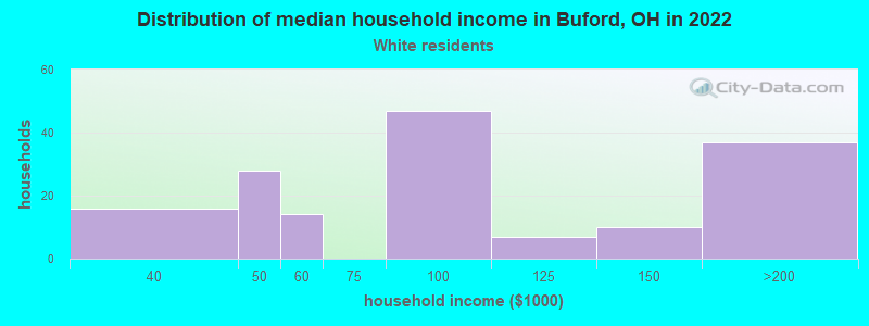 Distribution of median household income in Buford, OH in 2022