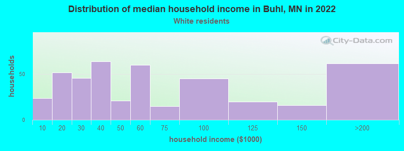 Distribution of median household income in Buhl, MN in 2022