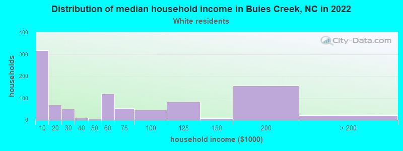 Distribution of median household income in Buies Creek, NC in 2022
