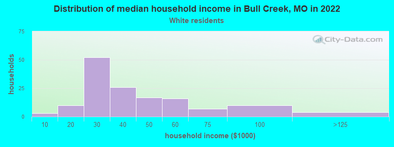 Distribution of median household income in Bull Creek, MO in 2022
