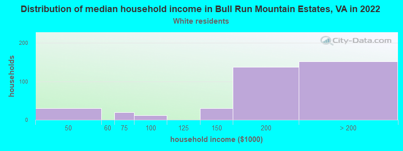 Distribution of median household income in Bull Run Mountain Estates, VA in 2022