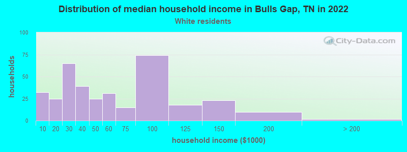 Distribution of median household income in Bulls Gap, TN in 2022