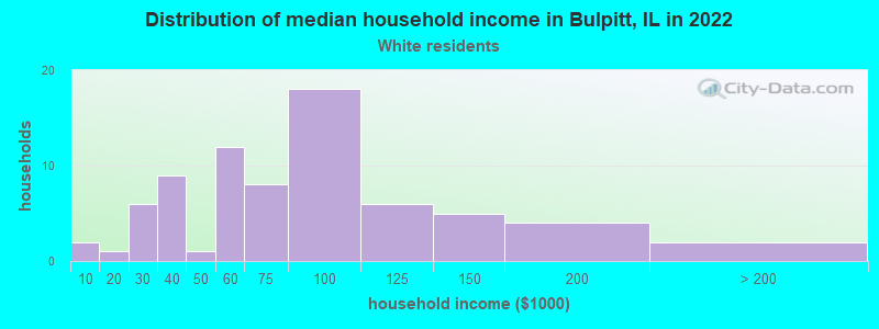 Distribution of median household income in Bulpitt, IL in 2022