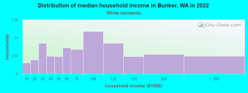 Distribution of median household income in Bunker, WA in 2022