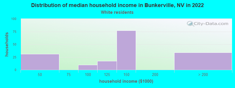 Distribution of median household income in Bunkerville, NV in 2022