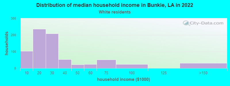 Distribution of median household income in Bunkie, LA in 2022