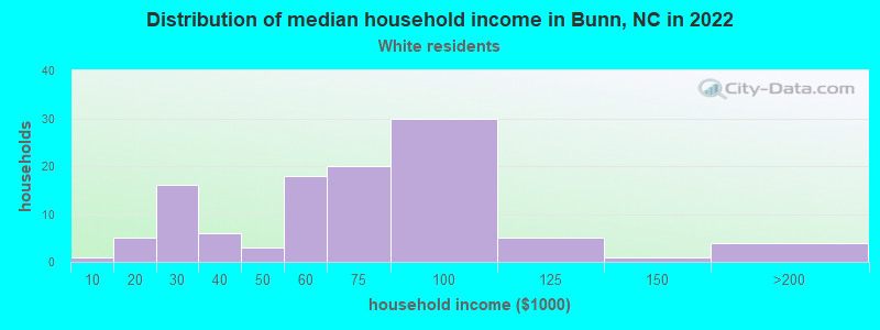 Distribution of median household income in Bunn, NC in 2022