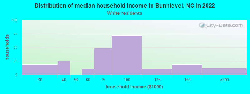 Distribution of median household income in Bunnlevel, NC in 2022