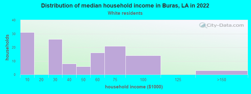 Distribution of median household income in Buras, LA in 2022