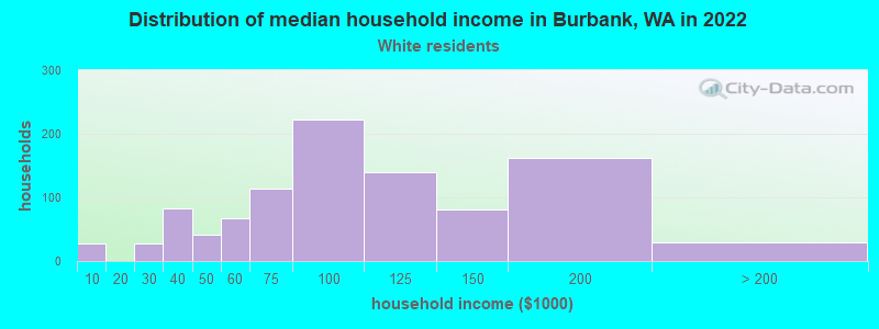 Distribution of median household income in Burbank, WA in 2022